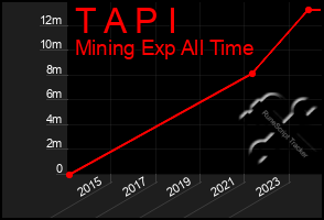 Total Graph of T A P I