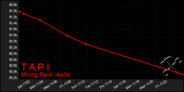 Last 31 Days Graph of T A P I