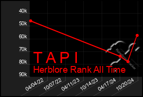 Total Graph of T A P I