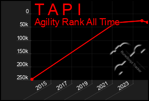 Total Graph of T A P I