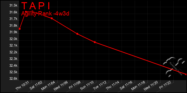 Last 31 Days Graph of T A P I