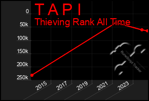 Total Graph of T A P I