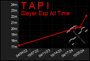 Total Graph of T A P I