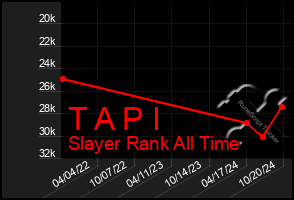 Total Graph of T A P I