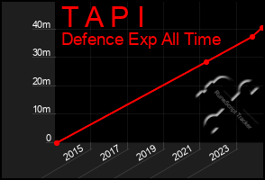 Total Graph of T A P I