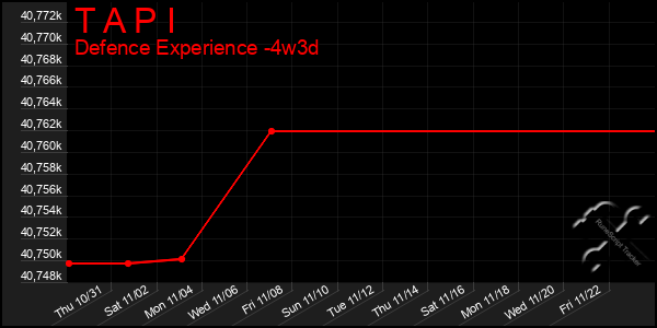 Last 31 Days Graph of T A P I