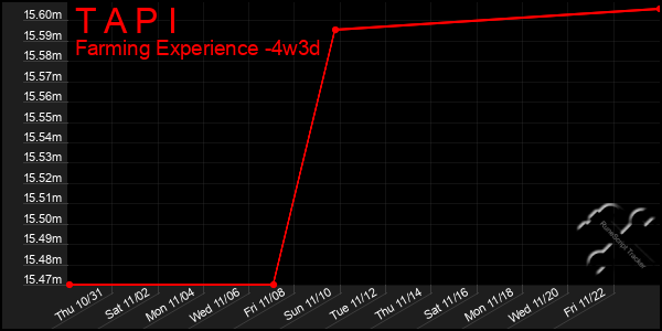 Last 31 Days Graph of T A P I