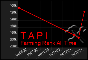 Total Graph of T A P I