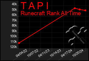 Total Graph of T A P I