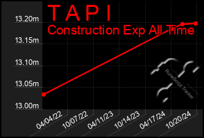 Total Graph of T A P I