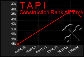 Total Graph of T A P I