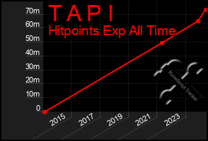 Total Graph of T A P I