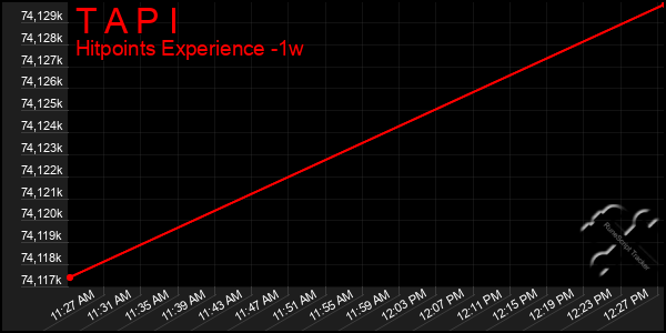 Last 7 Days Graph of T A P I