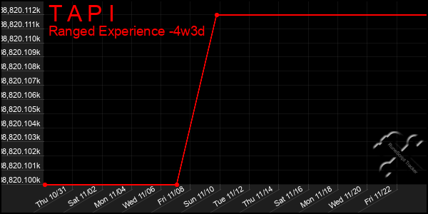 Last 31 Days Graph of T A P I