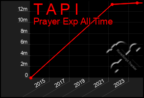 Total Graph of T A P I