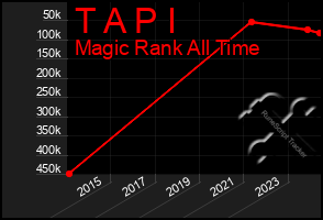 Total Graph of T A P I