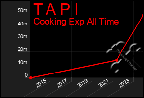 Total Graph of T A P I
