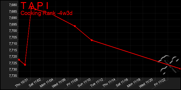 Last 31 Days Graph of T A P I