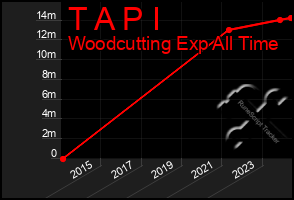 Total Graph of T A P I