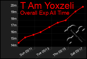 Total Graph of T Am Yoxzeli