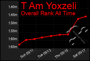 Total Graph of T Am Yoxzeli