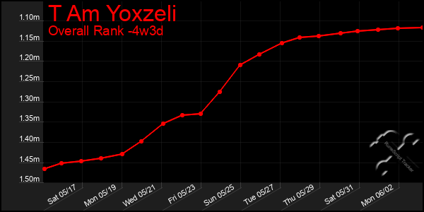 Last 31 Days Graph of T Am Yoxzeli
