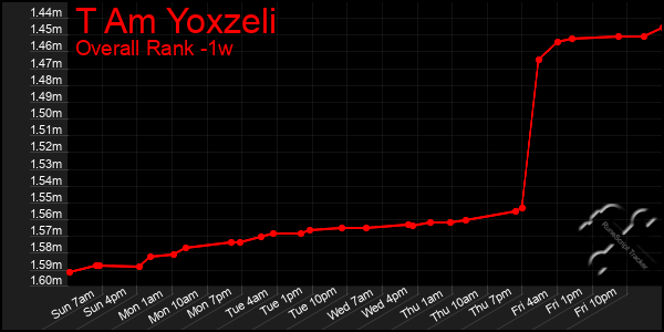 Last 7 Days Graph of T Am Yoxzeli