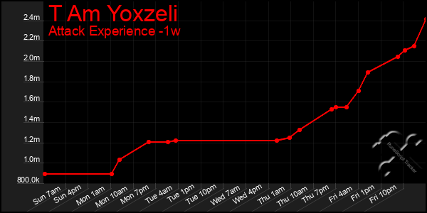 Last 7 Days Graph of T Am Yoxzeli