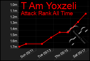 Total Graph of T Am Yoxzeli