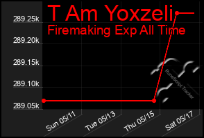 Total Graph of T Am Yoxzeli