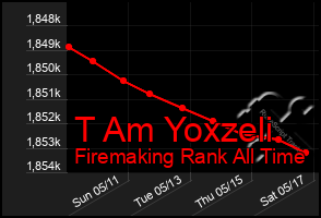 Total Graph of T Am Yoxzeli