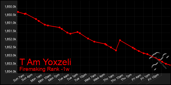 Last 7 Days Graph of T Am Yoxzeli