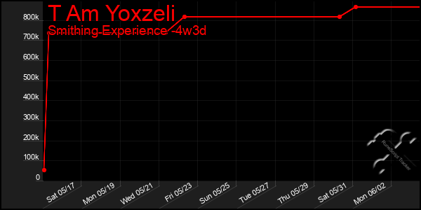 Last 31 Days Graph of T Am Yoxzeli