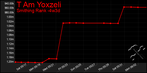 Last 31 Days Graph of T Am Yoxzeli