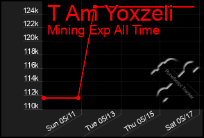 Total Graph of T Am Yoxzeli