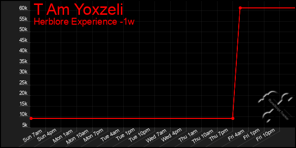 Last 7 Days Graph of T Am Yoxzeli