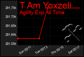 Total Graph of T Am Yoxzeli
