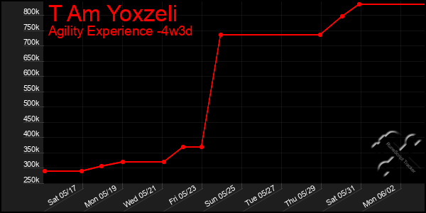 Last 31 Days Graph of T Am Yoxzeli