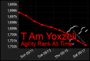 Total Graph of T Am Yoxzeli