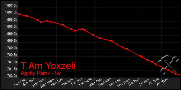 Last 7 Days Graph of T Am Yoxzeli