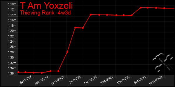 Last 31 Days Graph of T Am Yoxzeli