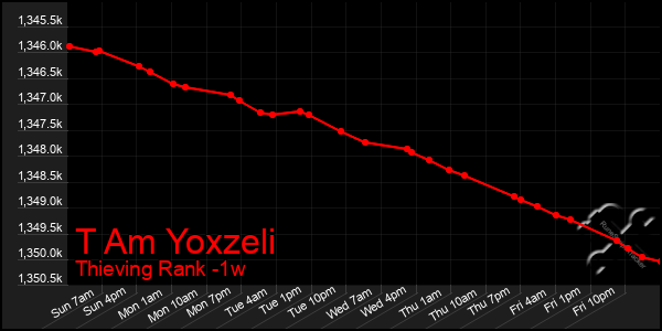 Last 7 Days Graph of T Am Yoxzeli