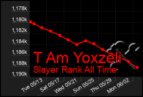 Total Graph of T Am Yoxzeli