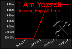 Total Graph of T Am Yoxzeli