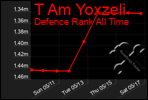 Total Graph of T Am Yoxzeli