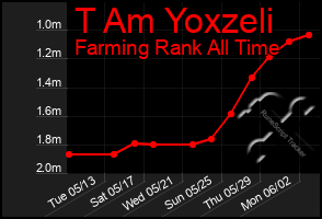 Total Graph of T Am Yoxzeli