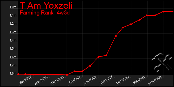 Last 31 Days Graph of T Am Yoxzeli