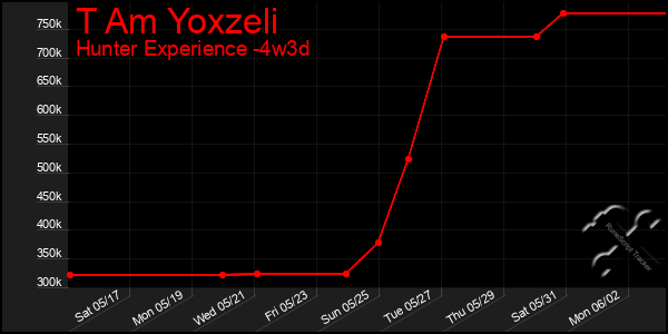 Last 31 Days Graph of T Am Yoxzeli