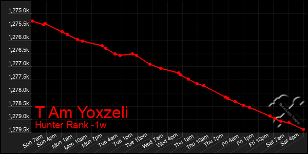 Last 7 Days Graph of T Am Yoxzeli