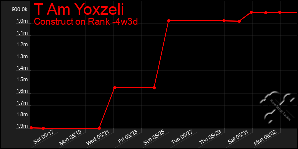 Last 31 Days Graph of T Am Yoxzeli